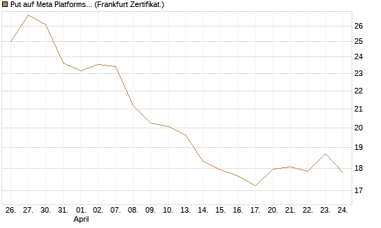 Put auf Meta Platforms [BNP Paribas Emissions- und Handelsges.] Chart