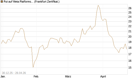 Put auf Meta Platforms [BNP Paribas Emissions- und Handelsges.] Chart
