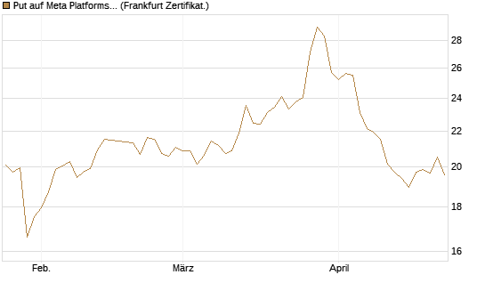 Put auf Meta Platforms [BNP Paribas Emissions- und Handelsges.] Chart
