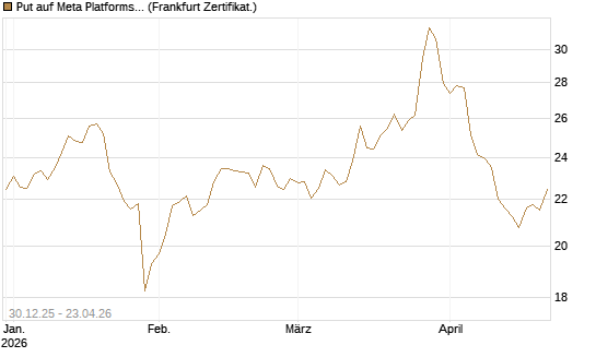Put auf Meta Platforms [BNP Paribas Emissions- und Handelsges.] Chart