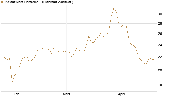 Put auf Meta Platforms [BNP Paribas Emissions- und Handelsges.] Chart