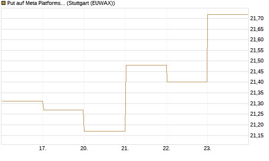 Put auf Meta Platforms [BNP Paribas Emissions- und Handelsges.] Chart