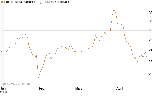 Put auf Meta Platforms [BNP Paribas Emissions- und Handelsges.] Chart
