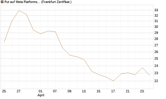 Put auf Meta Platforms [BNP Paribas Emissions- und Handelsges.] Chart