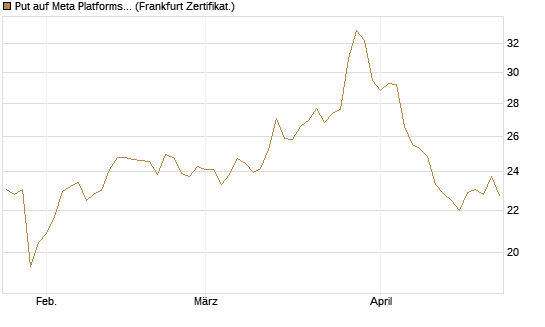 Put auf Meta Platforms [BNP Paribas Emissions- und Handelsges.] Chart