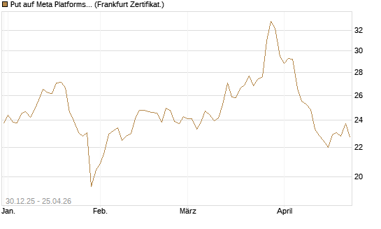 Put auf Meta Platforms [BNP Paribas Emissions- und Handelsges.] Chart