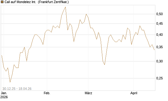 Call auf Mondelez Int. [BNP Paribas Emissions- und Handelsges.] Chart