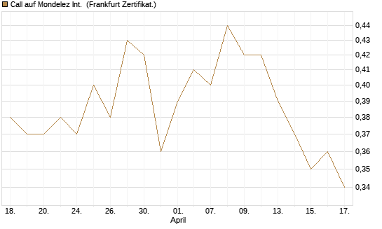 Call auf Mondelez Int. [BNP Paribas Emissions- und Handelsges.] Chart