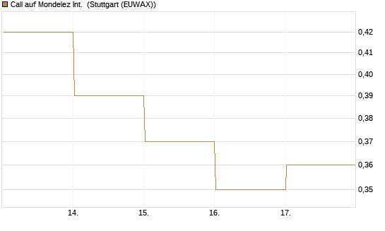 Call auf Mondelez Int. [BNP Paribas Emissions- und Handelsges.] Chart