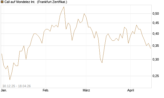 Call auf Mondelez Int. [BNP Paribas Emissions- und Handelsges.] Chart