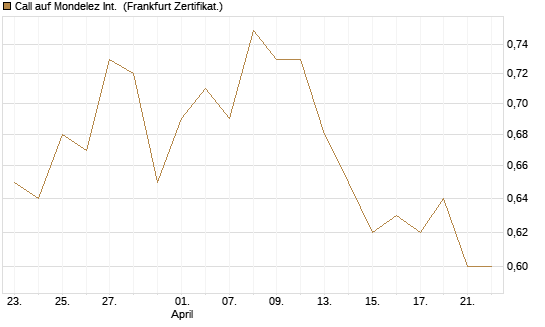 Call auf Mondelez Int. [BNP Paribas Emissions- und Handelsges.] Chart