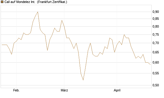 Call auf Mondelez Int. [BNP Paribas Emissions- und Handelsges.] Chart