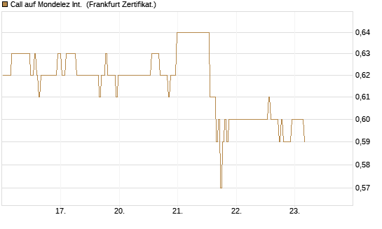 Call auf Mondelez Int. [BNP Paribas Emissions- und Handelsges.] Chart