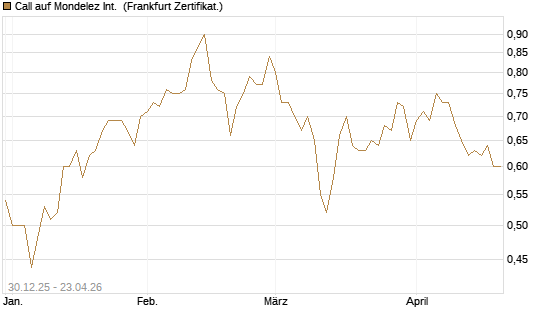 Call auf Mondelez Int. [BNP Paribas Emissions- und Handelsges.] Chart
