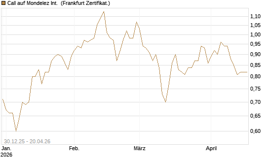 Call auf Mondelez Int. [BNP Paribas Emissions- und Handelsges.] Chart