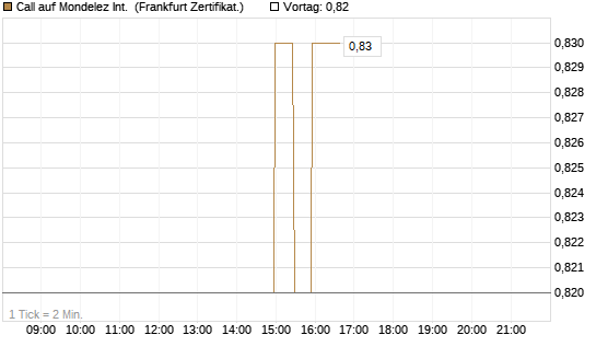 Call auf Mondelez Int. [BNP Paribas Emissions- und Handelsges.] Chart