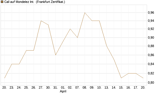Call auf Mondelez Int. [BNP Paribas Emissions- und Handelsges.] Chart