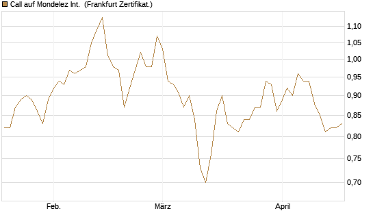 Call auf Mondelez Int. [BNP Paribas Emissions- und Handelsges.] Chart
