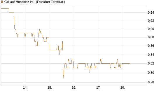 Call auf Mondelez Int. [BNP Paribas Emissions- und Handelsges.] Chart