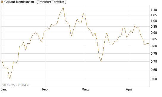 Call auf Mondelez Int. [BNP Paribas Emissions- und Handelsges.] Chart