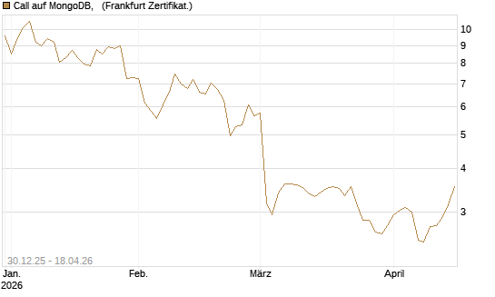 Call auf MongoDB,  [BNP Paribas Emissions- und Handelsges.] Chart