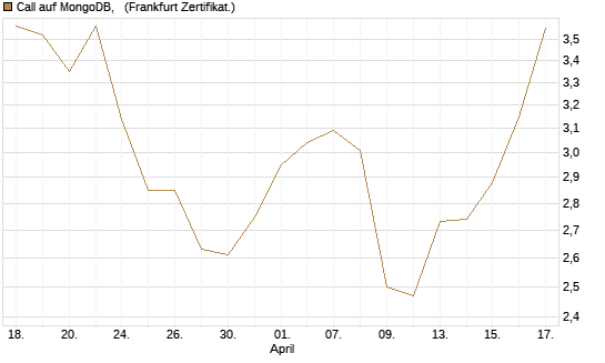 Call auf MongoDB,  [BNP Paribas Emissions- und Handelsges.] Chart