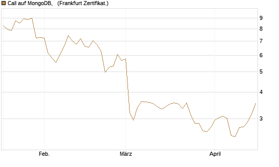 Call auf MongoDB,  [BNP Paribas Emissions- und Handelsges.] Chart