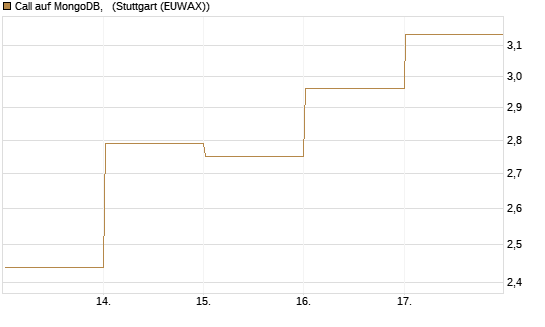 Call auf MongoDB,  [BNP Paribas Emissions- und Handelsges.] Chart