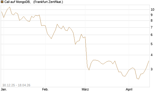 Call auf MongoDB,  [BNP Paribas Emissions- und Handelsges.] Chart