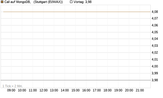 Call auf MongoDB,  [BNP Paribas Emissions- und Handelsges.] Chart