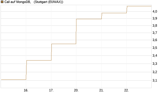 Call auf MongoDB,  [BNP Paribas Emissions- und Handelsges.] Chart