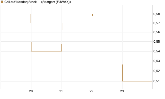 Call auf Nasdaq Stock Market [BNP Paribas Emissions- und Handelsges.] Chart