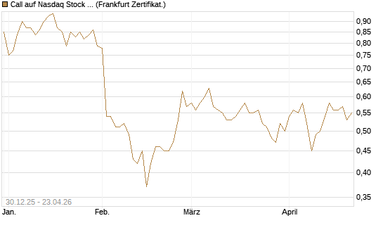 Call auf Nasdaq Stock Market [BNP Paribas Emissions- und Handelsges.] Chart