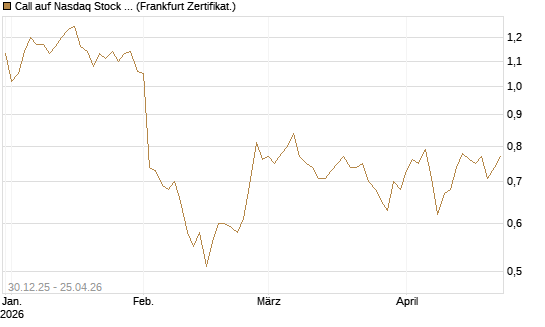 Call auf Nasdaq Stock Market [BNP Paribas Emissions- und Handelsges.] Chart