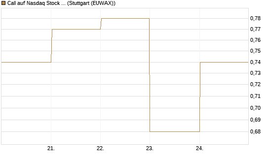 Call auf Nasdaq Stock Market [BNP Paribas Emissions- und Handelsges.] Chart