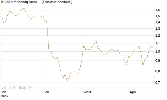 Call auf Nasdaq Stock Market [BNP Paribas Emissions- und Handelsges.] Chart