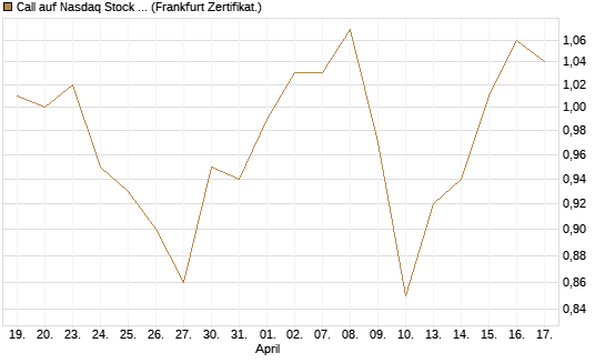 Call auf Nasdaq Stock Market [BNP Paribas Emissions- und Handelsges.] Chart