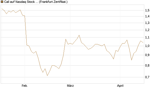 Call auf Nasdaq Stock Market [BNP Paribas Emissions- und Handelsges.] Chart