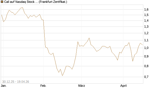 Call auf Nasdaq Stock Market [BNP Paribas Emissions- und Handelsges.] Chart