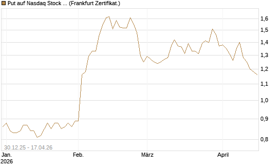 Put auf Nasdaq Stock Market [BNP Paribas Emissions- und Handelsges.] Chart