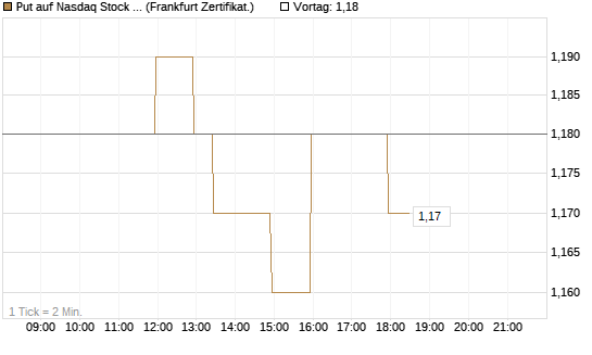 Put auf Nasdaq Stock Market [BNP Paribas Emissions- und Handelsges.] Chart