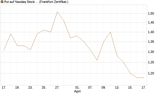 Put auf Nasdaq Stock Market [BNP Paribas Emissions- und Handelsges.] Chart
