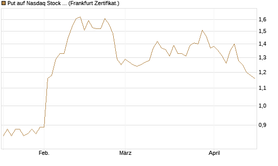 Put auf Nasdaq Stock Market [BNP Paribas Emissions- und Handelsges.] Chart