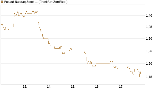 Put auf Nasdaq Stock Market [BNP Paribas Emissions- und Handelsges.] Chart