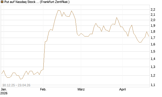 Put auf Nasdaq Stock Market [BNP Paribas Emissions- und Handelsges.] Chart