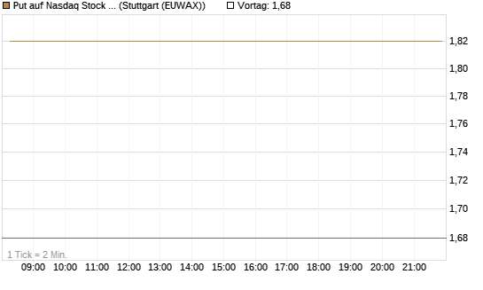 Put auf Nasdaq Stock Market [BNP Paribas Emissions- und Handelsges.] Chart