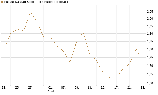 Put auf Nasdaq Stock Market [BNP Paribas Emissions- und Handelsges.] Chart