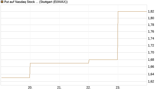 Put auf Nasdaq Stock Market [BNP Paribas Emissions- und Handelsges.] Chart