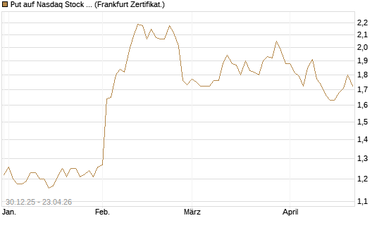 Put auf Nasdaq Stock Market [BNP Paribas Emissions- und Handelsges.] Chart