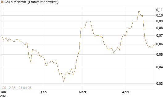 Call auf Netflix [BNP Paribas Emissions- und Handelsges.] Chart